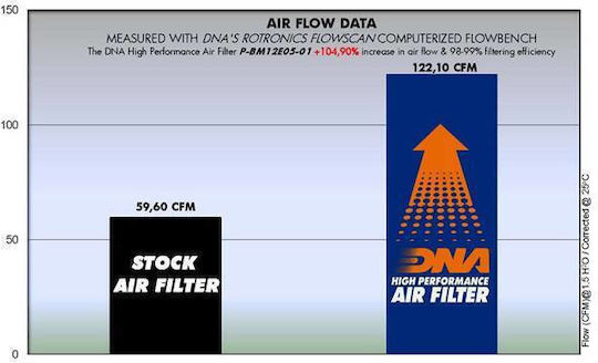 Bmw R 1200 R 07-12 Dna Air Filter