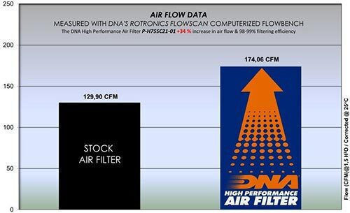 DNA Filters Motorcycle Air Filter for Honda X-ADV 750