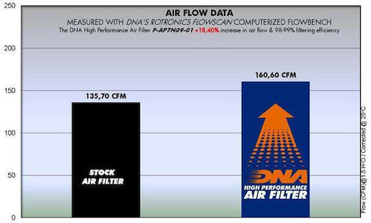 Aprilia Shiver 750 08-15 Dna Air Filter