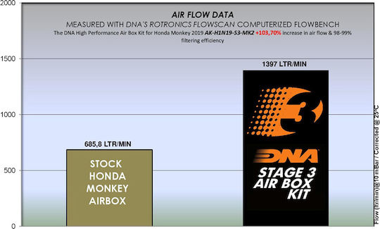 Honda Monkey 125 18-21 Stage 3 Kit Dna Кожен Горен Въздушен Филтър Син