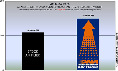 Aprilia Tuono 660 21-24 Dna Air Filter P-ap6s21-01