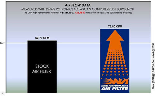 Sym Symphony 150 09-16 Dna Air Filter P-sy1sc22-01