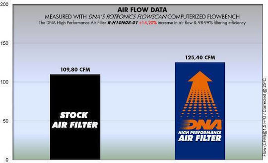 Honda Cbf 1000 F 10-18 Dna Air Filter R-h10n08-01