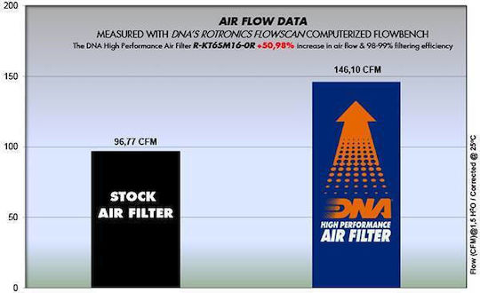 Ktm 690 Enduro R 08-22 Dna Air Filter