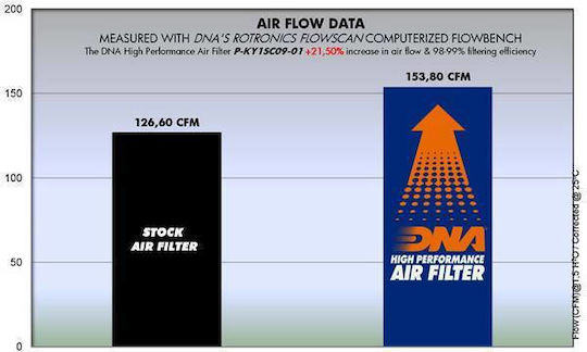 Kymco Grand Dink 125 01-11 Dna Air Filter