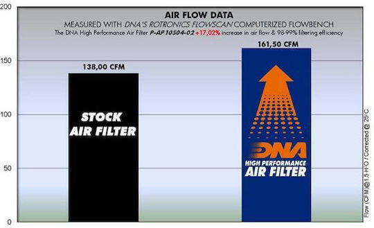 Aprilia Rsv 1000 Aprc R 2011 Dna Air Filter