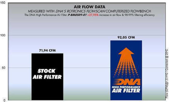 DNA Filters Motorcycle Air Filter for BMW F 800