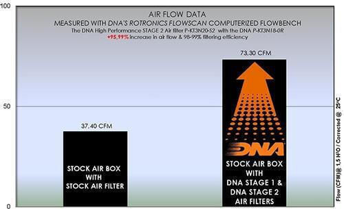 DNA Filters Filtru de aer pentru motociclete Part Number: 93006002000 KTM RC 125 - RC 125