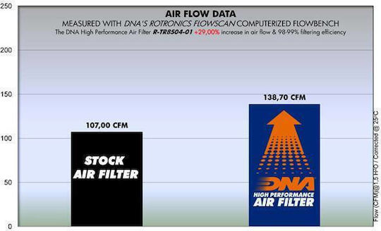 Triumph Bonneville T 100 900 07-15 Dna Air Filter