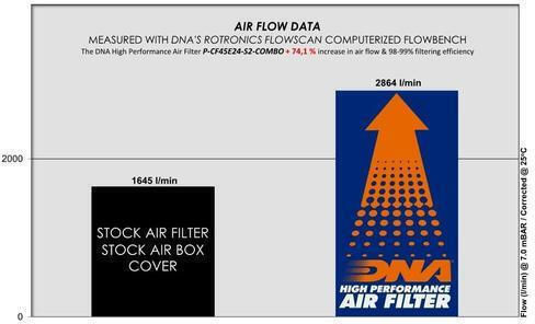 Cf Moto Ibex 450 24-25 Dna Air Box Cover Stage 2 Tc-cf45e24-s2