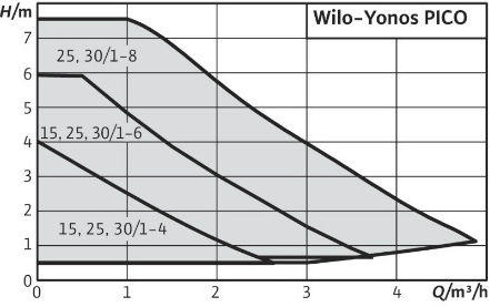 Wilo Yonos Pico 25/1-6 Electronic Circulator Pump Heating / Air Condition
