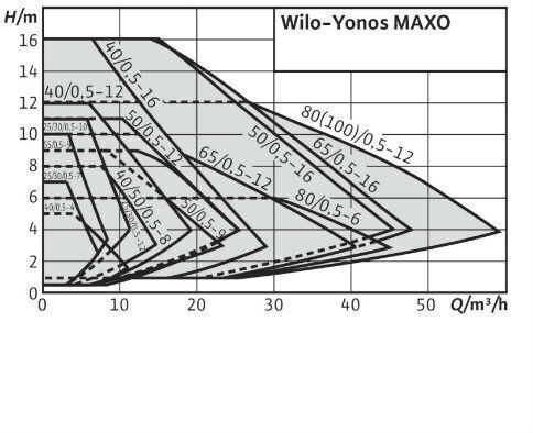 Wilo Yonos Maxo 40/0 5-4 Electronic Circulator Flanges