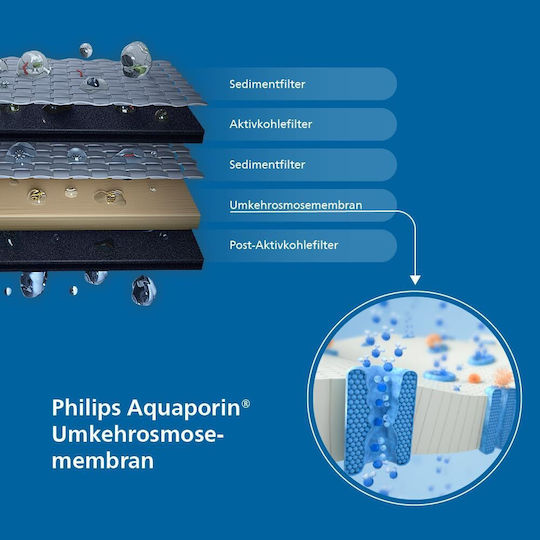 Philips Water Filter Cartridge Reverse Osmosis (RO) Softeners 0.0001 Micron