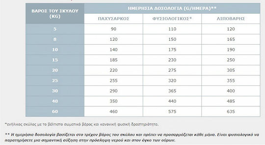Virbac Urology Dissolution & Prevention 3kg Hrană Uscată pentru Câini cu Pui și Carne de porc