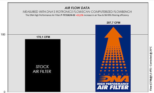 DNA Filters Φίλτρο Αέρος Ελευθέρας Ροής για Toyota Land Cruiser / Lexus