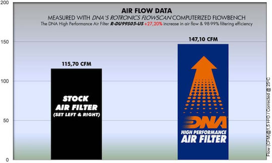 DNA Filters Filtru de aer pentru motociclete Ducati Performanță 749 / Performanță 999
