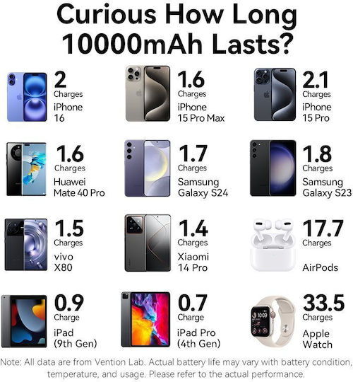 Vention Power Bank 10000mAh 15W με Θύρα USB-A και Θύρα USB-C Μαύρο