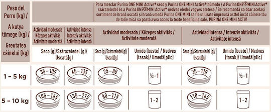 Purina One 0.8kg Dry Food for Small Breed Dogs with Chicken, Poultry, Wheat, Rice, Corn and Fish
