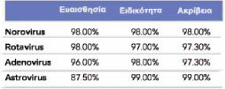 TZ Check Ιογενούς Γαστρεντερίτιδας (Νοροϊός, Ροταϊός, Αδενοϊός, Αστροϊός) 1τμχ