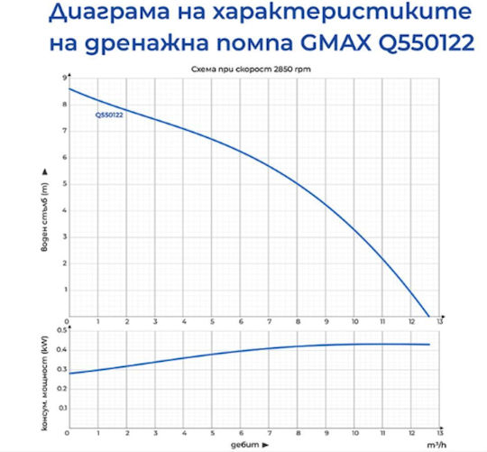 Gmax Κινητήρας Υποβρύχιας Αντλίας 0.75hp