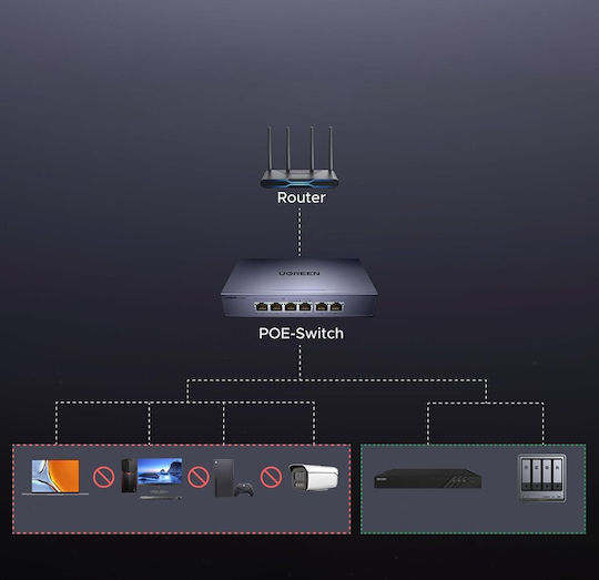 Ugreen 35371 Verwalteter L2 PoE+ Schalter mit 4 Gigabit (1Gbps) Ethernet-Ports