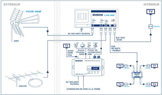 Digitaler HDMI Modulator EDISION HDMI MODULATOR 3IN1 MINI LOOP