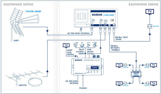 Digitaler HDMI Modulator EDISION HDMI MODULATOR 3IN1 MINI LOOP