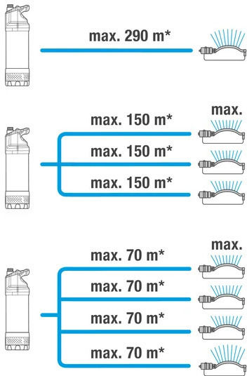 Gardena 6100/5 Μονοφασική Αντλία Ακαθάρτων & Ομβρίων Υδάτων 1.46hp 01773-20