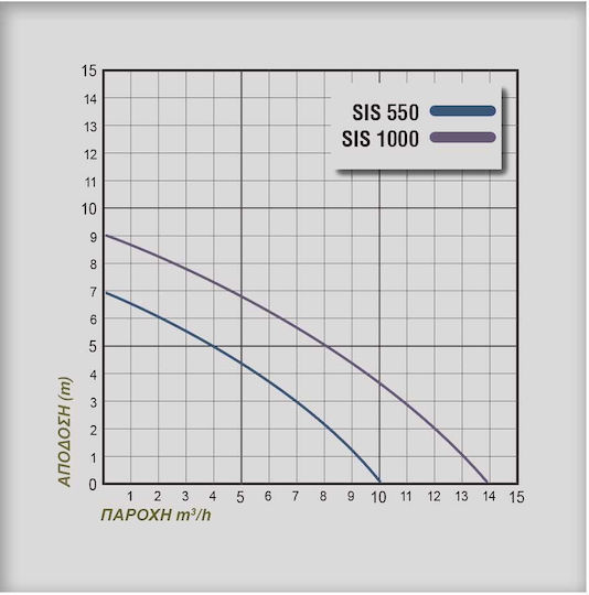 Plus SIS550 Μονοφασική Αντλία Ακαθάρτων / Λυμάτων 0.75hp με Φλοτέρ 229112