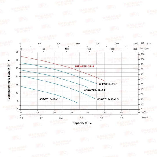 Leo Group 65SWE25-28-4.0 Trifazică Pompă Ape reziduale / canalizare 5.5hp 04117