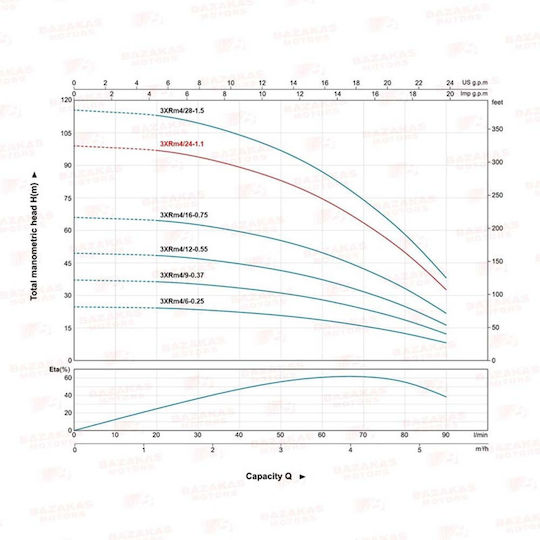 Leo Group 3XRm3,5/24 Αντλία Γεωτρήσεων (χωρίς Κινητήρα) 04A24