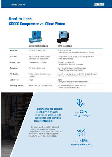Abac Air Compressors with Power 5.5hp and Airtank 100lt 1839025635