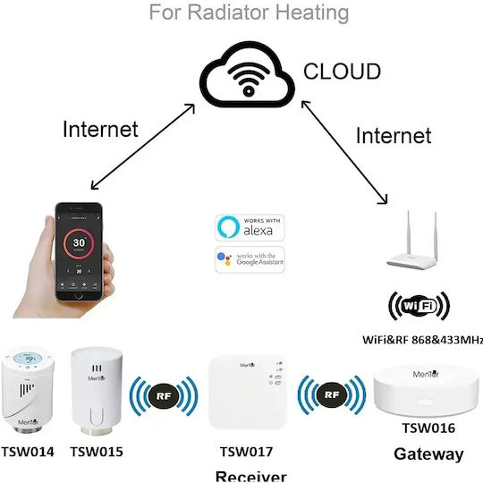 Smart Gateway Wi-Fi / RF Compatibil cu Google Home, Alexa & SmartThings