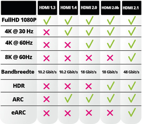 Nedis Cable HDMI male - HDMI male 1.5m Μαύρο