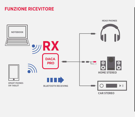 GBC Daca Pro-2 Bluetooth 5.0 Receiver / Transmitter με θύρα εξόδου 3.5mm Jack