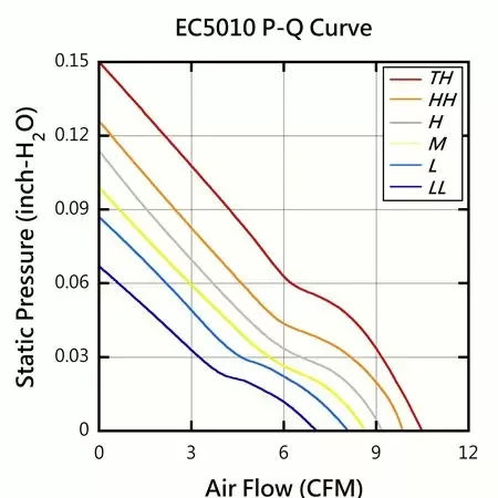 Evercool Вентилатор 50x50x10 2шарикови 4500 Оборота Ec5010m12ba