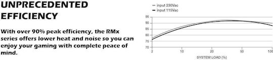 Corsair RMx Series RM850x (2021) 850W Μαύρο Τροφοδοτικό Υπολογιστή Full Modular 80 Plus Gold