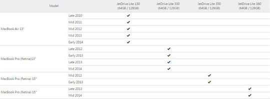 Transcend JetDrive Lite 350 Флаш Карта 128GB 95MB/s