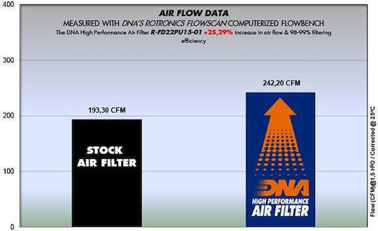 Ford Ranger 2.5l L4 F I 12-17 Dna Air Filter