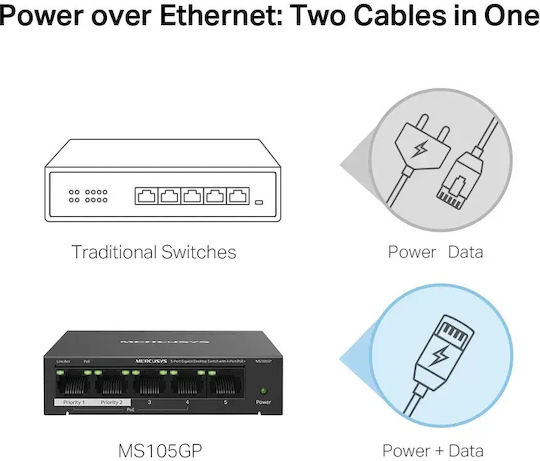 Mercusys MS105GP v3 Unmanaged L2 PoE+ Switch με 5 Θύρες Gigabit (1Gbps) Ethernet