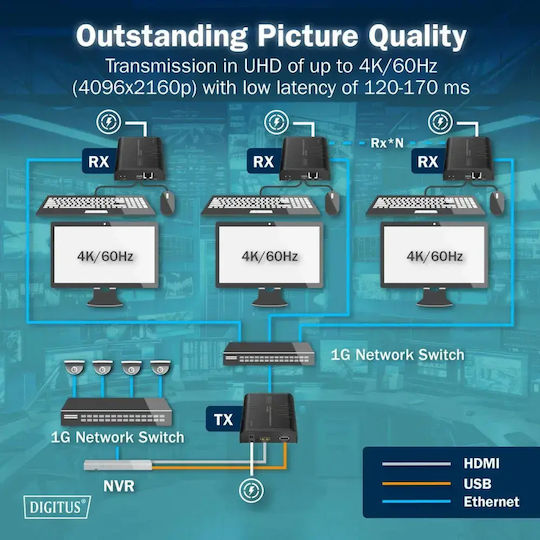 Удължител Удължител По Cat.6 Усукана Двойка HDMI 4K/60Hz KVM USB 2.0 През 1G IP До 120м/200м Макс 253 Приемника Сензорен Екран
