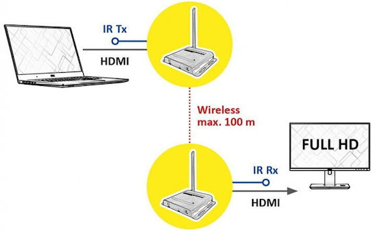 Система за предаване на AV сигнал Безжичен HDMI A V 100 M