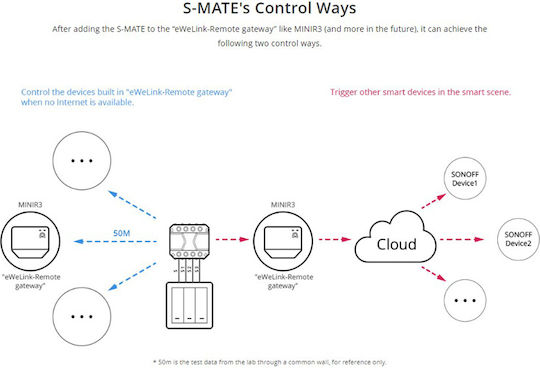 Sonoff S-mate Smart Switch 3 Καναλιών 16A