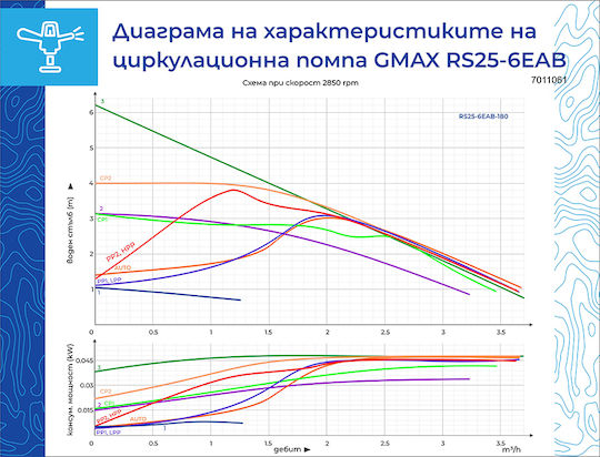 Gmax Електронен циркулационен помпа за отопление