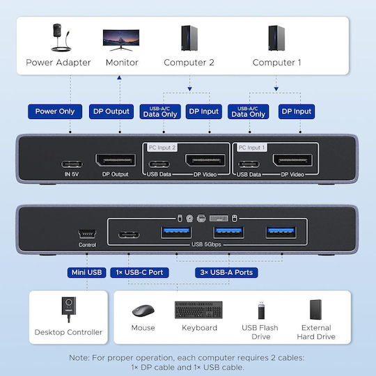 Ugreen Comutator KVM DisplayPort 8K 60Hz 1.4 4 Porturi USB 2 Bucăți 1 Monitor USB 3.0 5Gbps Comutator Cu Fir Inclus Suport HDR 4K 240Hz
