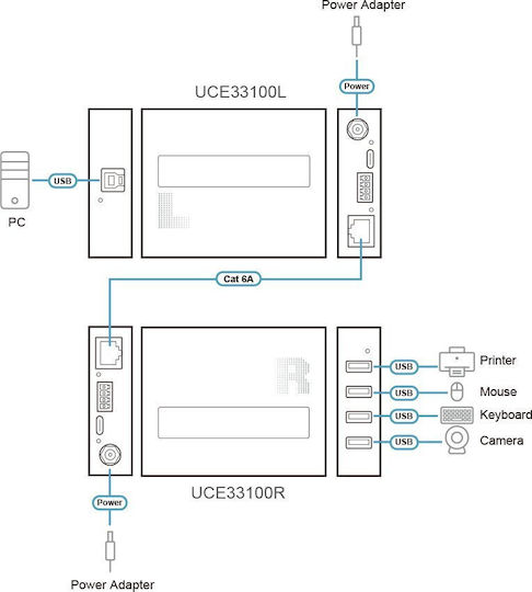 Aten UCE33100 KVM & Data Switch with USB Ethernet RS-232