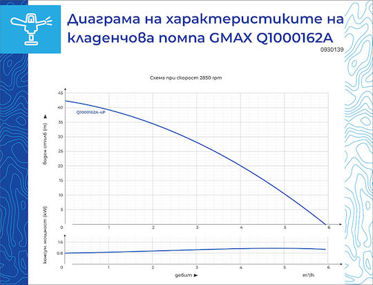 Gmax Водна помпа 1,46 к.с. 0930139