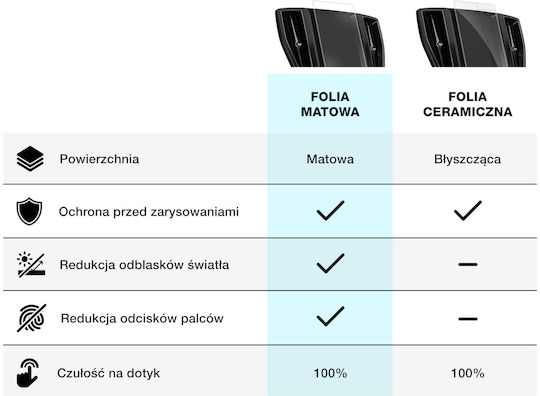 Μεμβράνη Matowa Grizzglass Cardisplay Protection Porsche Panamera 2024