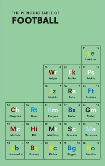 Periodic Table of Football